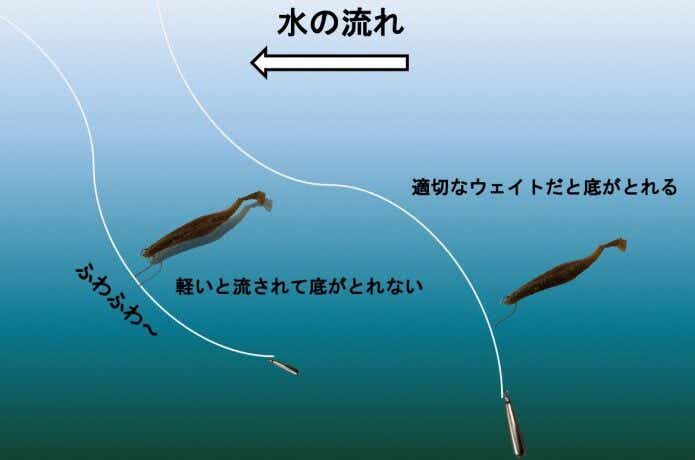 シンカーが軽すぎることで起こるデメリット