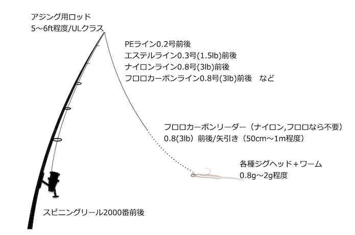 アジングの仕掛け図