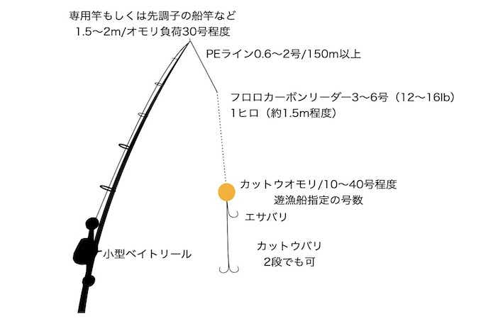 カットウ釣り（湾フグ）を元釣具屋が解説！空アワセを駆使すればアタリが無くても釣れる | 【TSURI HACK】日本最大級の釣りマガジン - 釣りハック