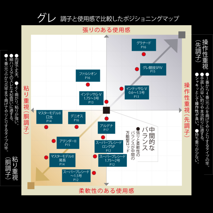 がま磯スーパープレシードを実釣インプレ！アテンダー2&マスターモデル