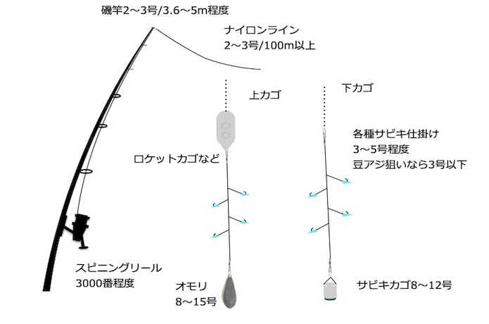 アジの釣り方7パターンを元釣具屋が解説！おすすめの仕掛けも