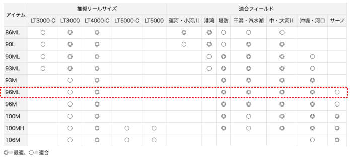 シーバスハンターXの番手表