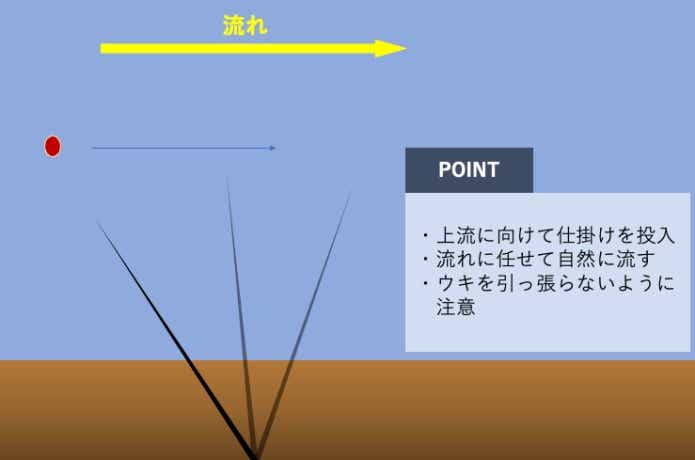 オイカワのウキ釣り