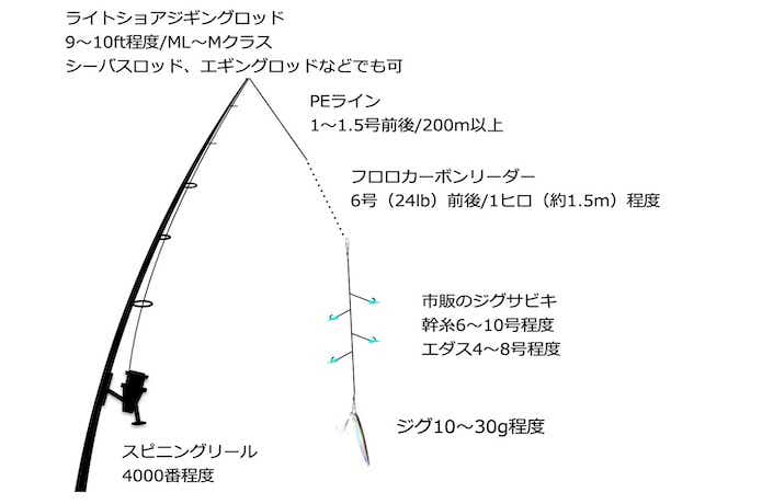 ジグサビキの仕掛け図