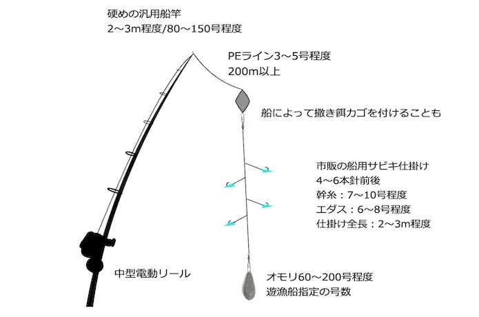 船サビキの仕掛け図