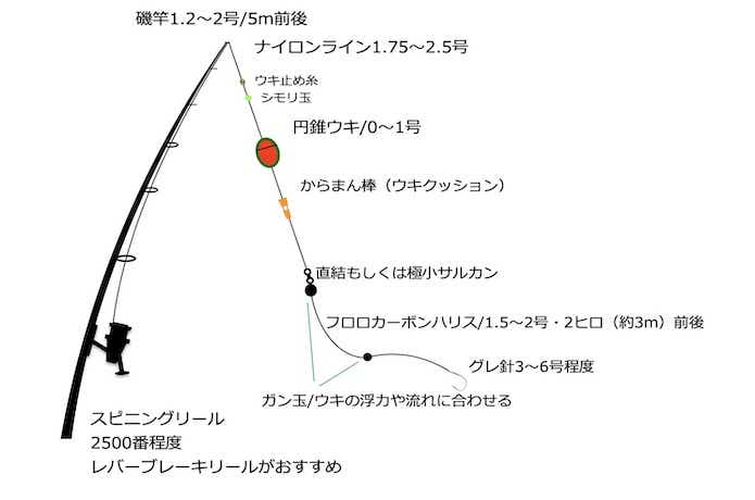 フカセ釣りの仕掛け図