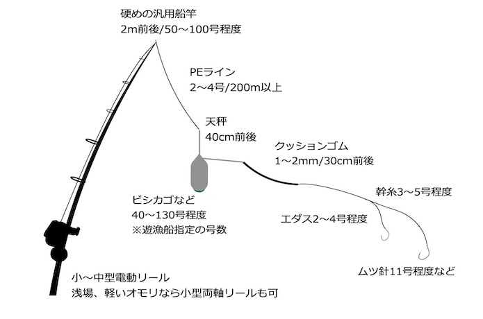 サバの釣り方7種類を一気に解説！おすすめの仕掛け&ルアーも紹介