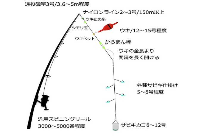 投げサビキの仕掛け図