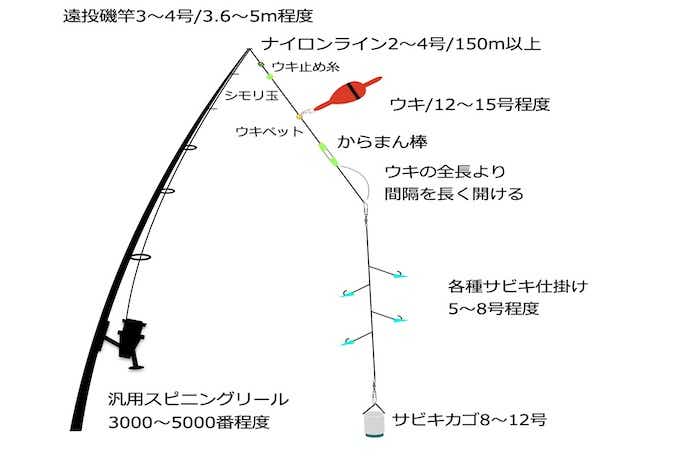 サビキ釣りのやり方！釣れる魚・揃える道具・釣り方・コツを解説