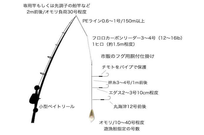 船カットウフグ仕掛け - フィッシング