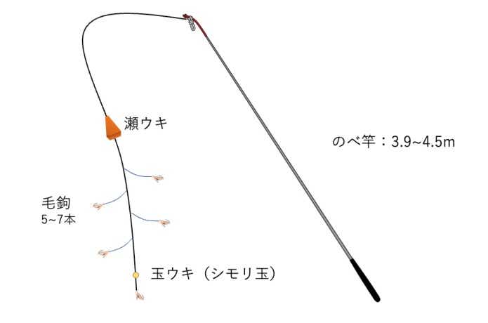 オイカワの毛鉤仕掛け