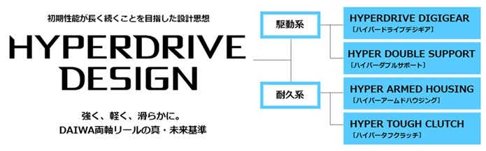 HYPERDRIVE DESIGN