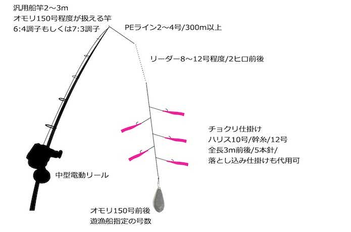 冬サバのタックル&仕掛け