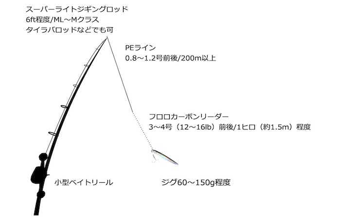 スーパーライトジギングの仕掛け
