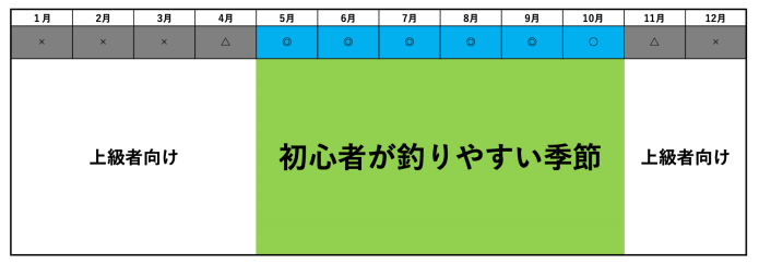 バス釣りのシーズン