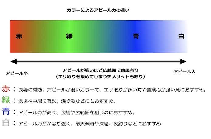 カラーによるアピール力の違い