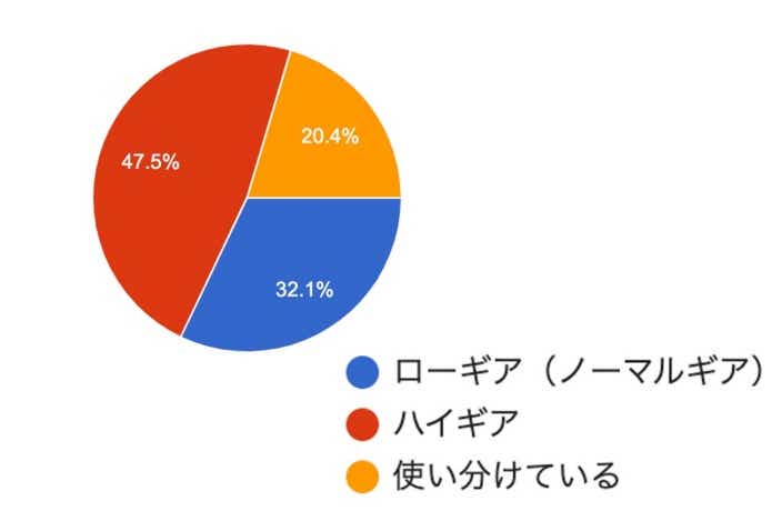 エギングではハイギアリールが人気