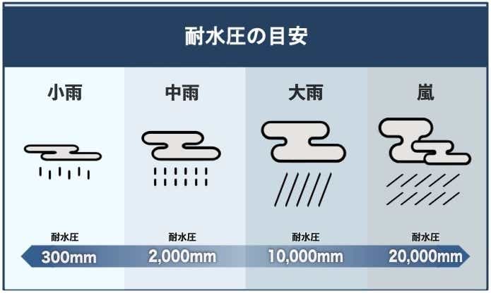 耐水圧の目安 
