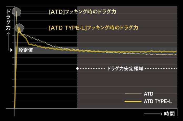 ATDタイプLの特性