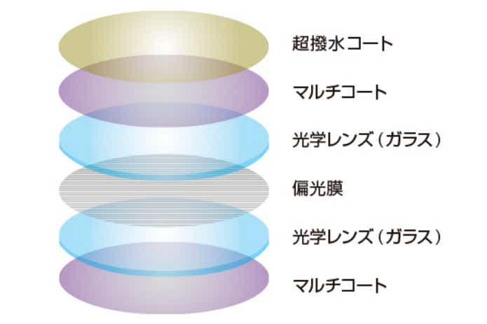 サイトマスターのレンズ構造