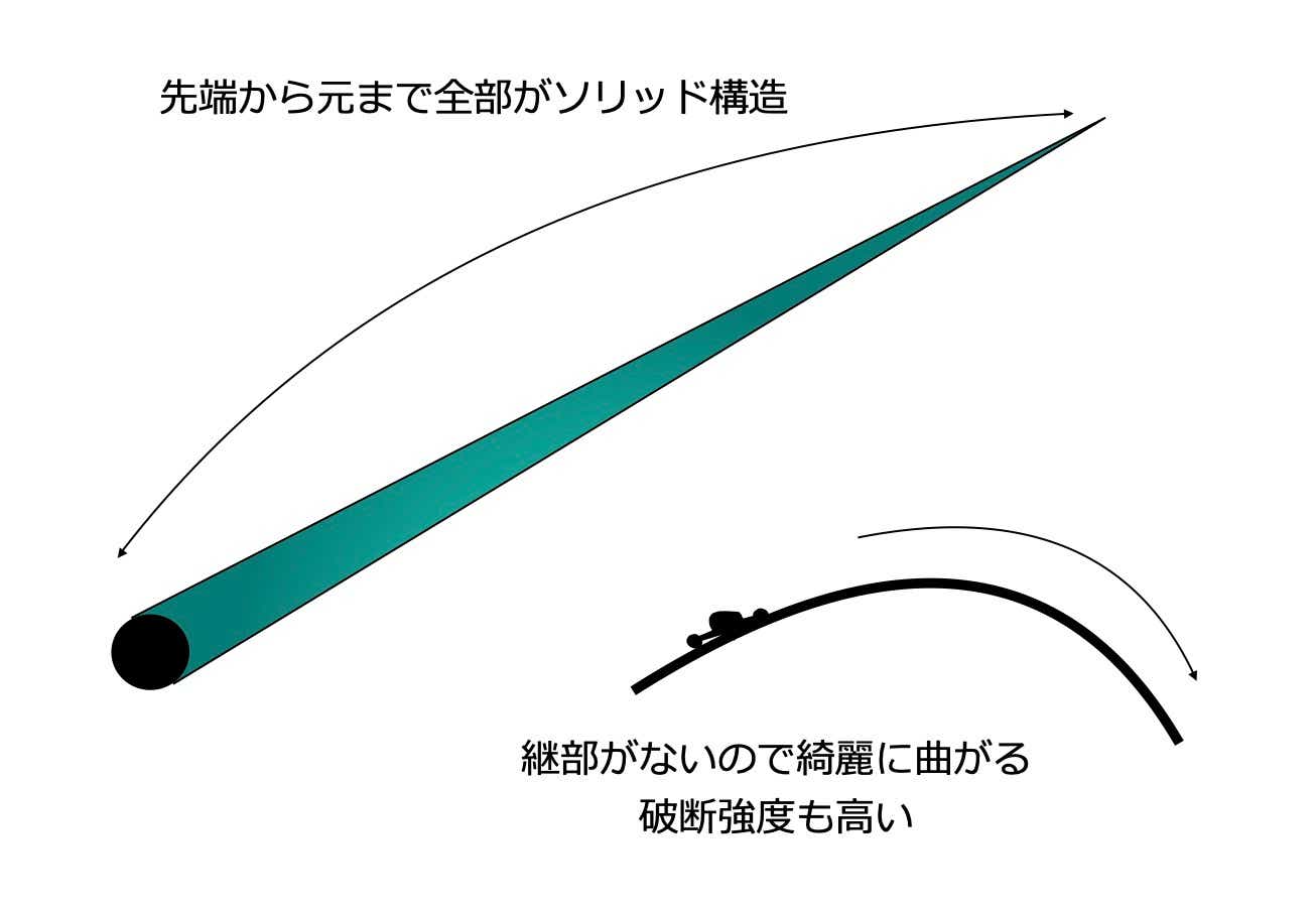 フルソリッドのタイラバロッド