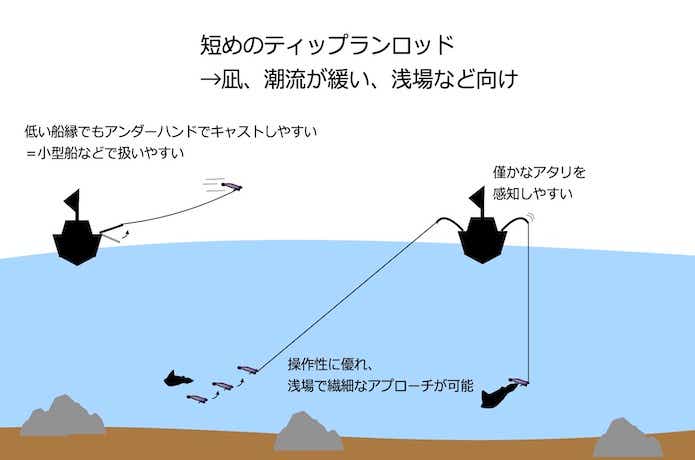 ショートレングスのティップランロッド