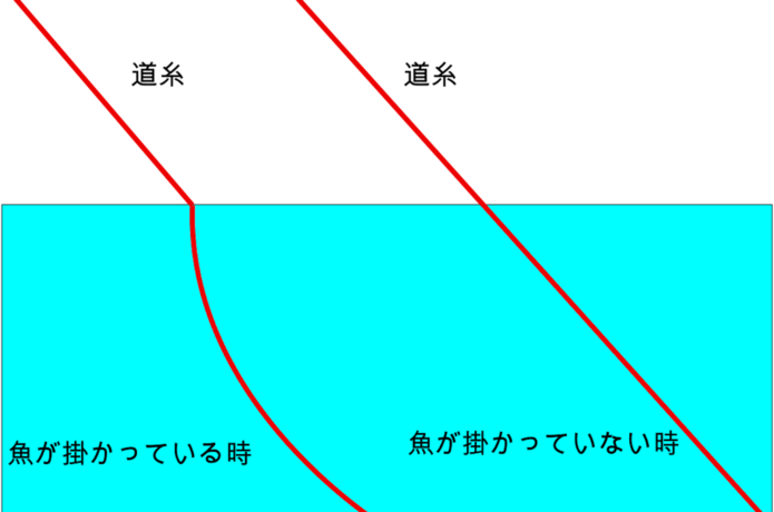 アタリをとる