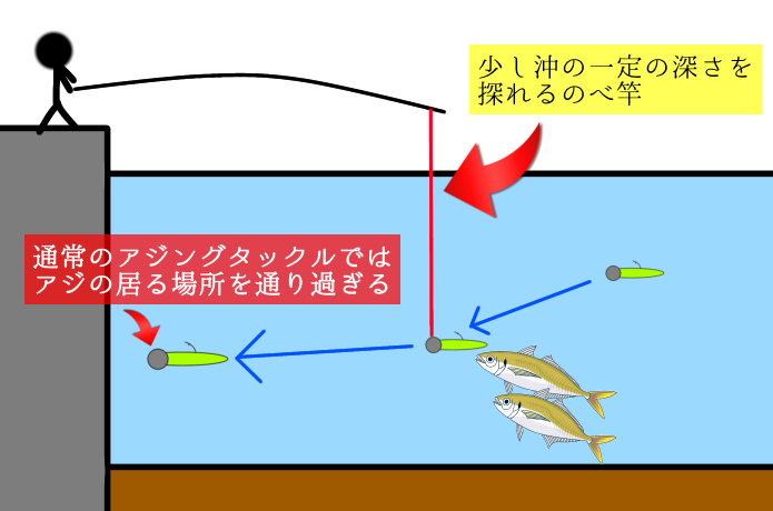のべ竿アジングの水中イメージ
