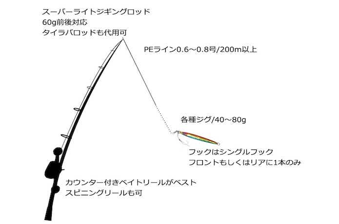ビワマスジギングのタックル