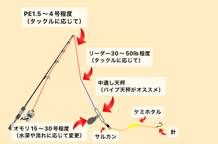 ハモのぶっ込み仕掛け