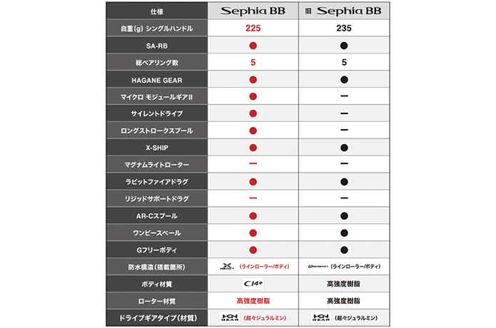 セフィア BB」がリニューアル！ クラスを超えた先進機能と軽さに