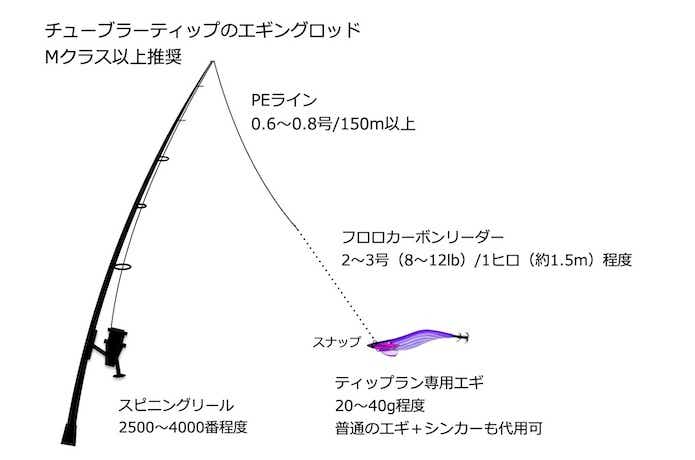 5分でわかるショアティップラン！強風も深場も速潮も、ぜ〜んぶ