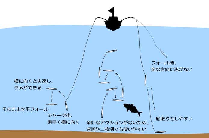 ウロコジグのアクション