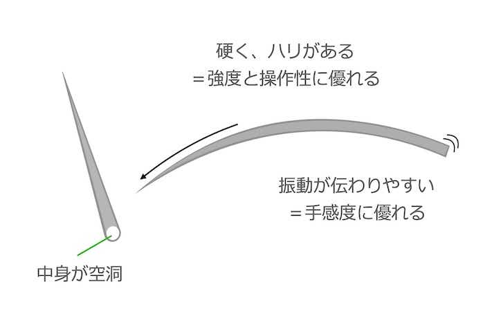 チューブラーティップの特徴