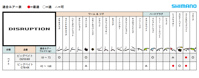 シマノからディスラプションが登場！ビッグベイト特化の新