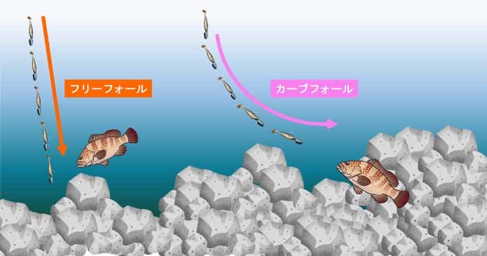 キャスト直後はフリーフォール