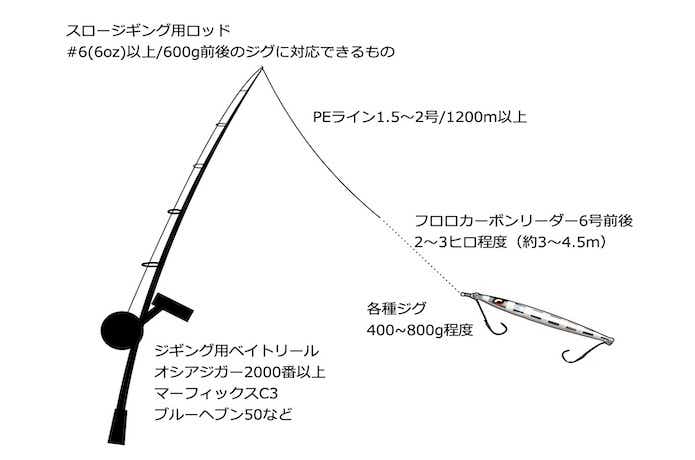 アコウダイジギングのタックル