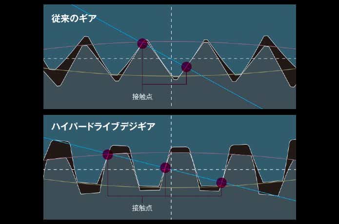 ハイパードライブデジギア