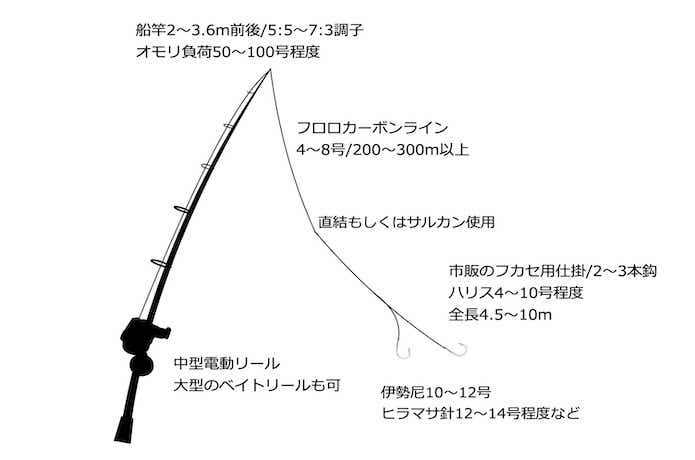 5分でわかる完全フカセ釣り！仕掛けやタックルをわかりやすく