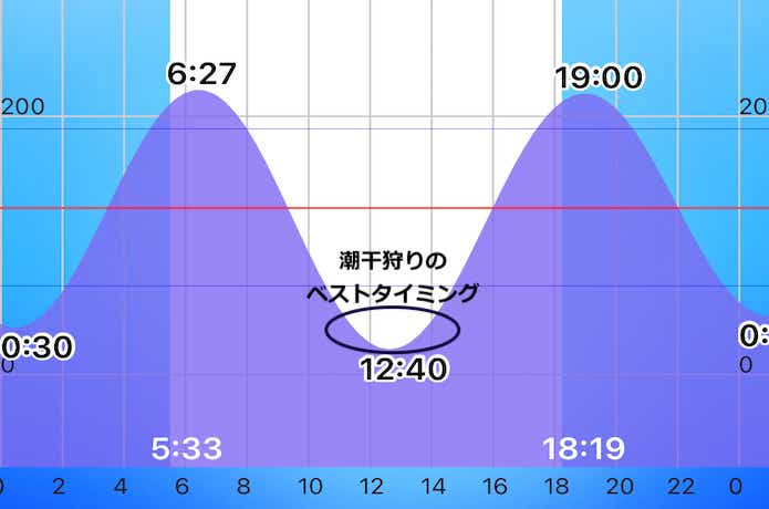 潮干狩り ベスト シーズン