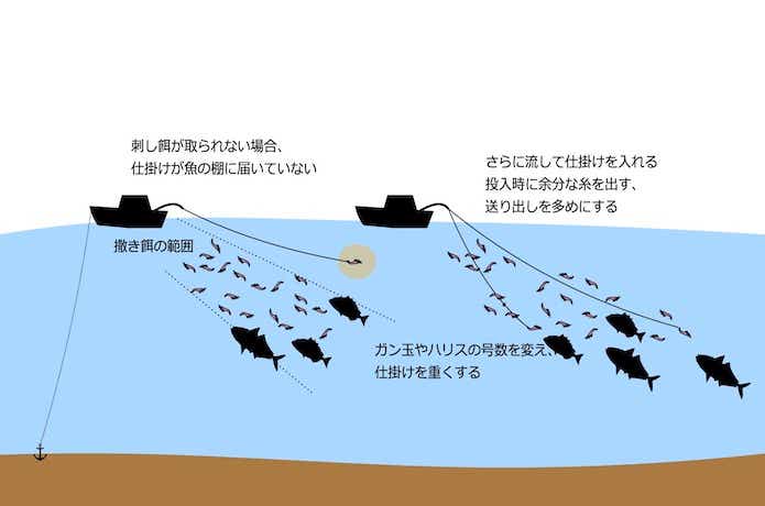 刺し餌が取られない場合