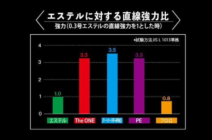 The ONE アジングの直線強力