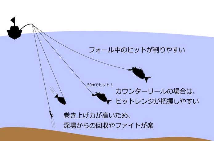 ベイトタックルのメリット