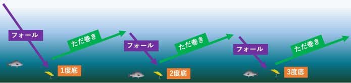 2〜3度底