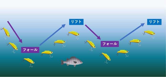 バイブレーションのリフト&フォール