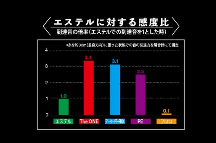 アジング】5分でわかる失敗しないライン選び。人気のおすすめ25選も