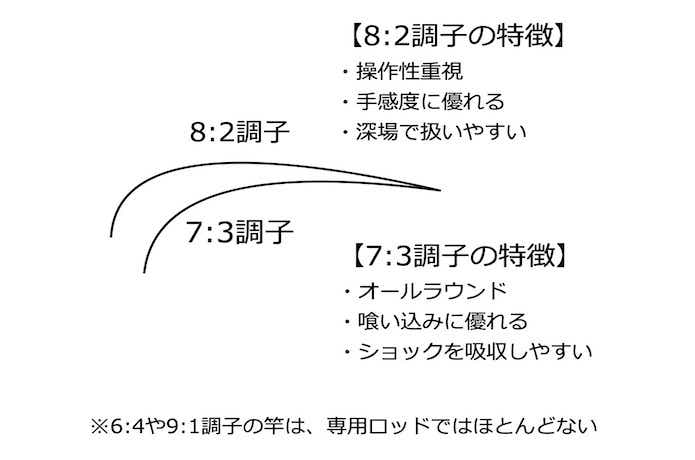 ひとつテンヤロッドの調子