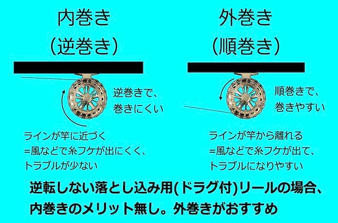 落とし込みリールの巻き方向