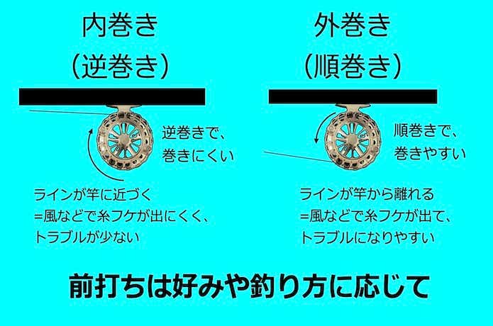 前打ちの巻き方向
