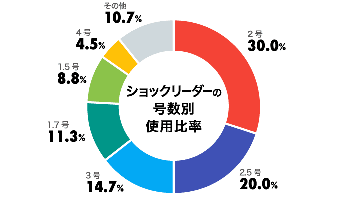 おすすめのエギング用PEラインBEST30！2340人が選んだランキング TSURI HACK[釣りハック]